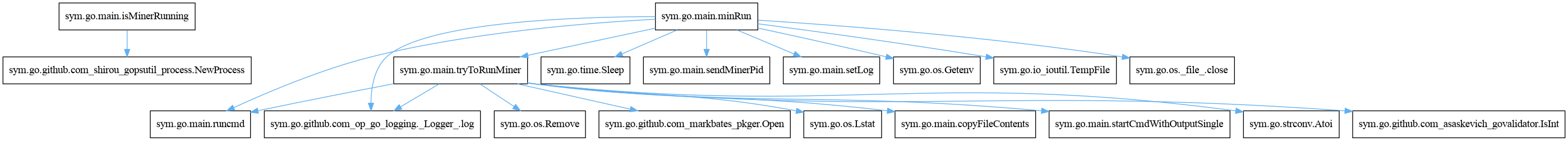 go.main.minRun Callgraph